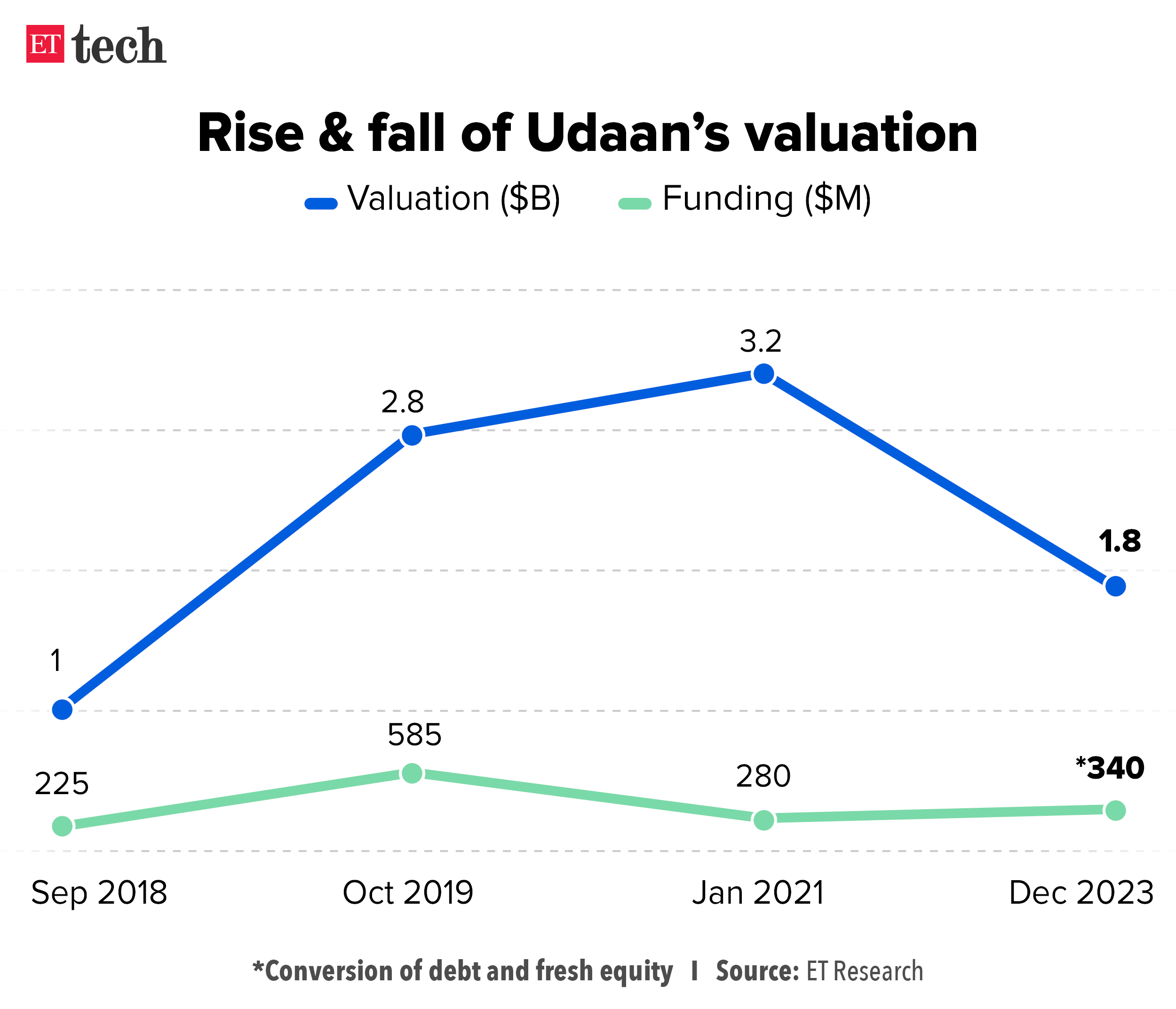 Rise fall of Udaans valuation Jan 2024 Graphic ETTECH